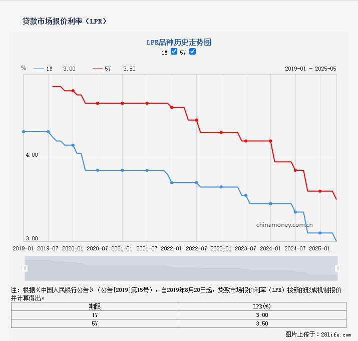 重磅！降息！桂林房贷利率3.0% - 龙岩生活资讯 - 龙岩28生活网 ly.28life.net